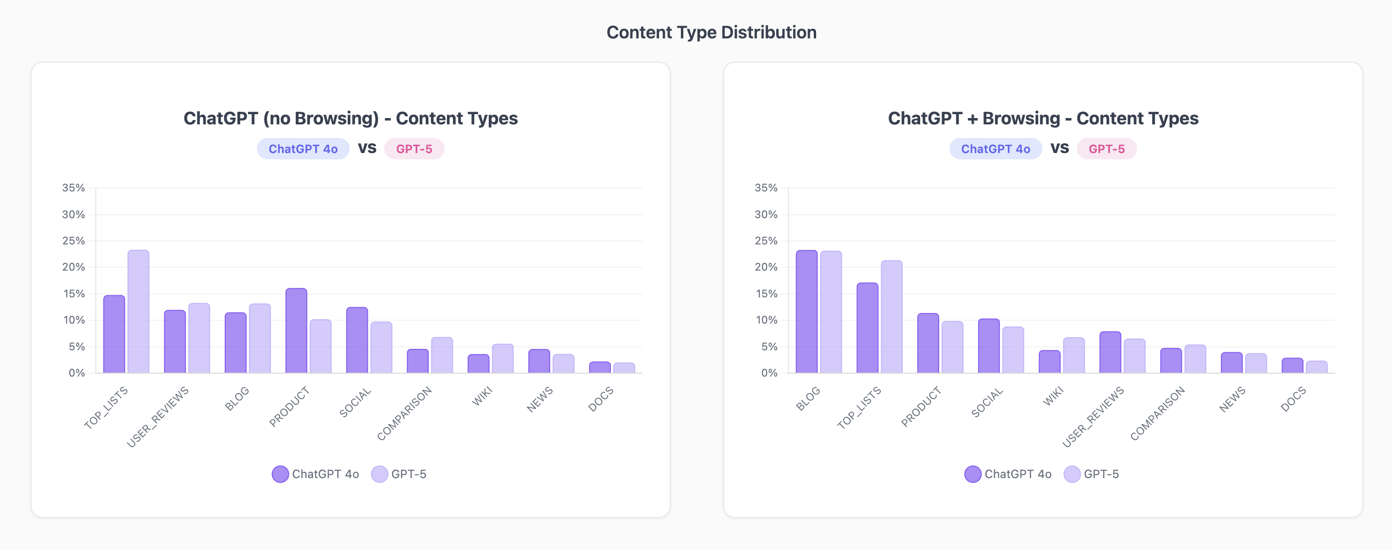 Content Type Distribution: ChatGPT 4o vs GPT-5 showing Listicles increase and Product decrease