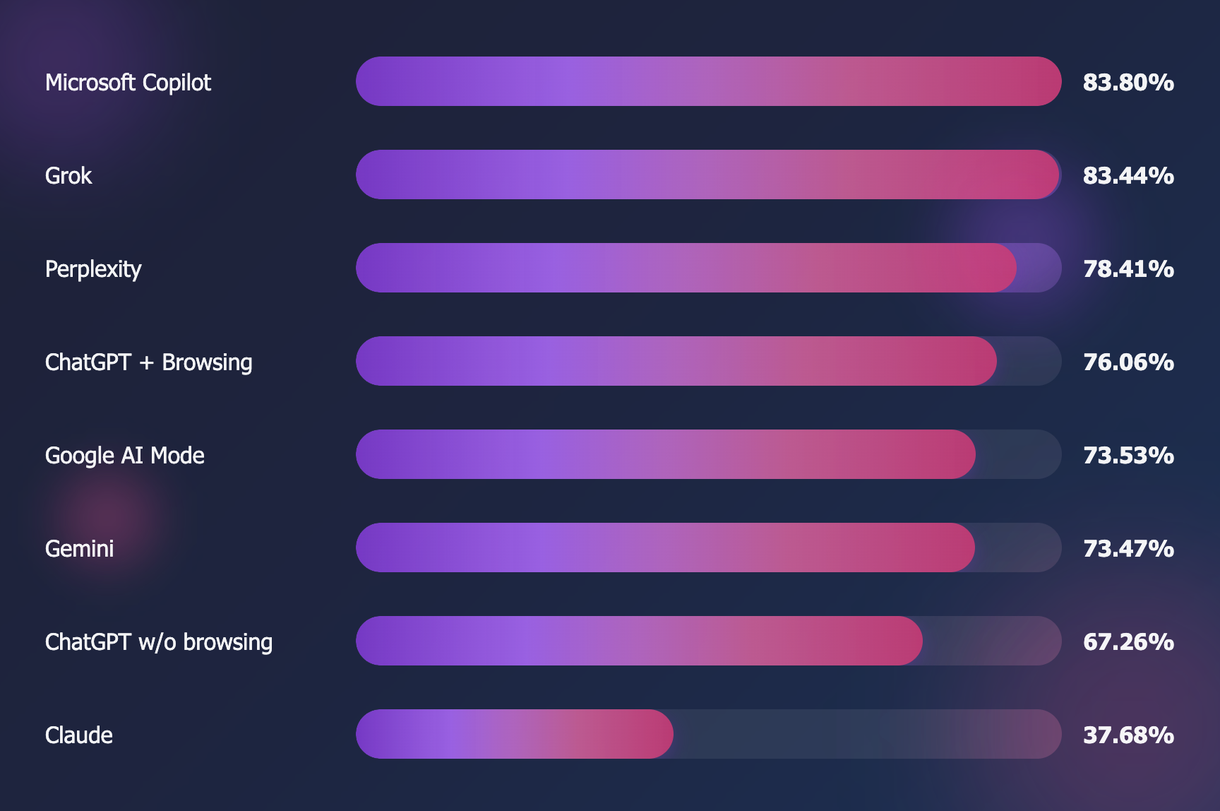 AI Engine Accuracy Leaderboard showing VFAR scores