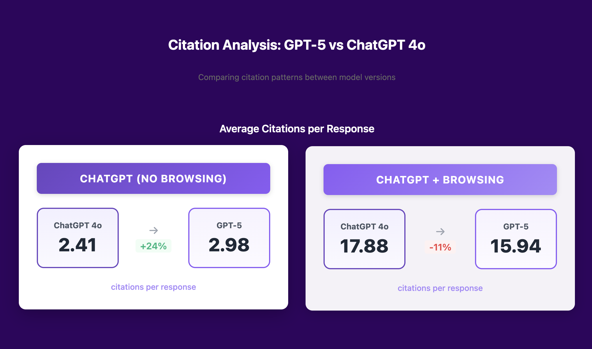 Average Citations per Response: ChatGPT 4o vs GPT-5 comparison showing modest changes