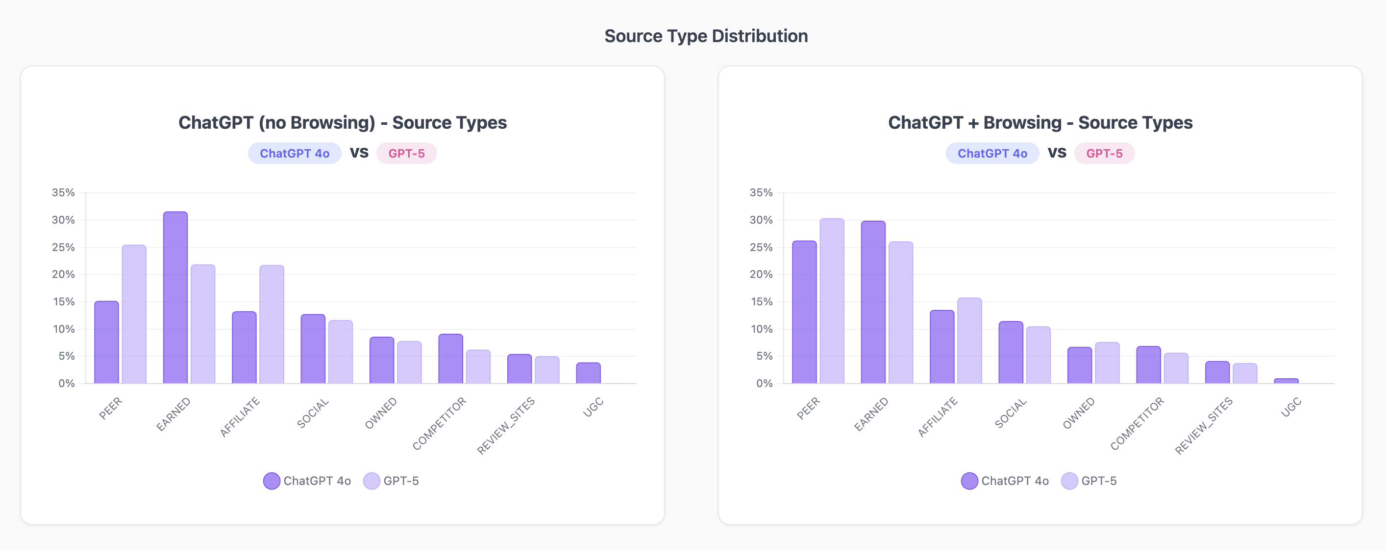 Source Type Distribution: ChatGPT 4o vs GPT-5 showing evolution toward peer sources